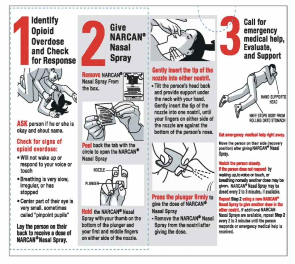 Three step image to give Narcan: 1. Identify opioid overdose and check for response; 2. Give Narcan Nasal Spray; 3. Call for emergency help, evaluate and support.